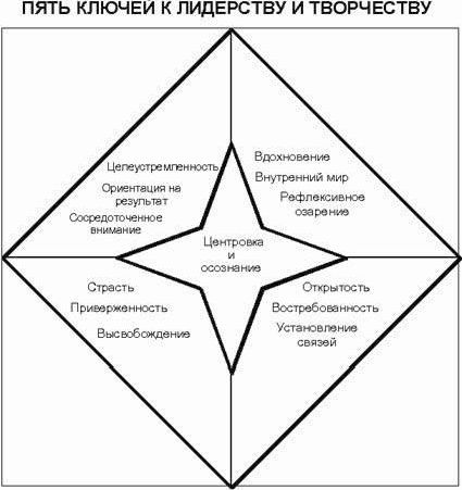 Рефераты | психология, педагогика | Творчество и лидерство