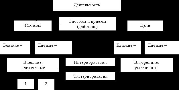 Рефераты | психология, педагогика | Деятельность. Психологическая характеристика деятельности