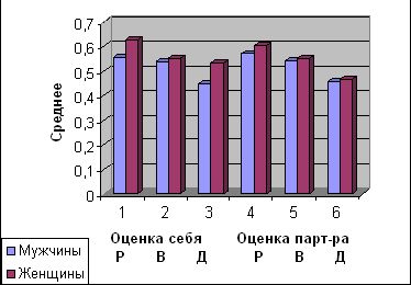 Рефераты | психология, педагогика | Изучение межличностных отношений с использованием методологии транзактного анализа (на примере отношений в браке)