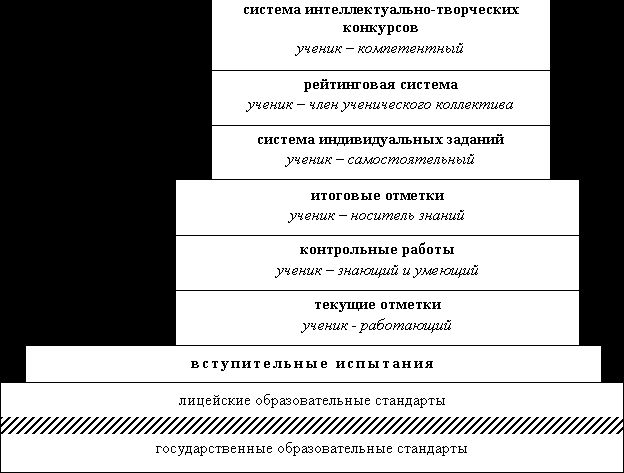 Рефераты | психология, педагогика | Система мониторинга качества образования в естественно-техническом лицее