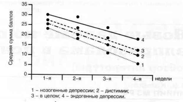 Рефераты | психология, педагогика | Пароксетин при лечении депрессий у больных общесоматического стационара