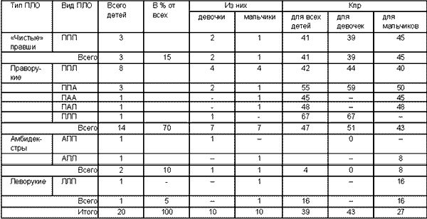 Рефераты | психология, педагогика | Особенности освоения чтения и письма младшими школьниками с разной латеральной организацией