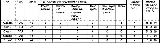 Рефераты | психология, педагогика | Особенности освоения чтения и письма младшими школьниками с разной латеральной организацией