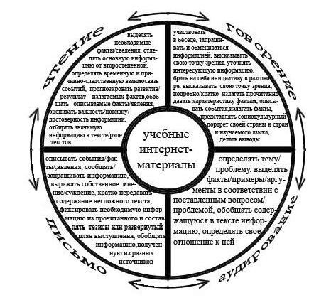 Рефераты | психология, педагогика | Внедрение новых учебных Интернет-материалов в обучение иностранному языку (на материале английского языка и страноведения США)