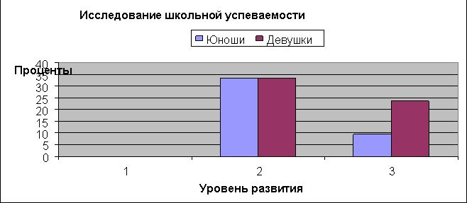 Рефераты | психология, педагогика | Экспериментальное исследование влияния уровня интеллекта на школьную успеваемость в юношеском возрасте